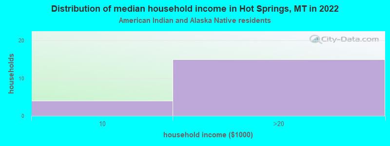 Distribution of median household income in Hot Springs, MT in 2022