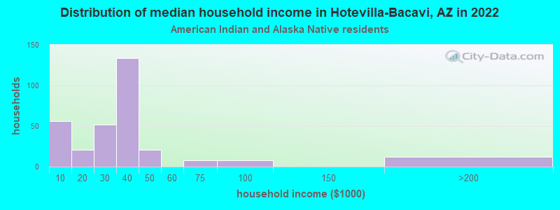 Distribution of median household income in Hotevilla-Bacavi, AZ in 2022