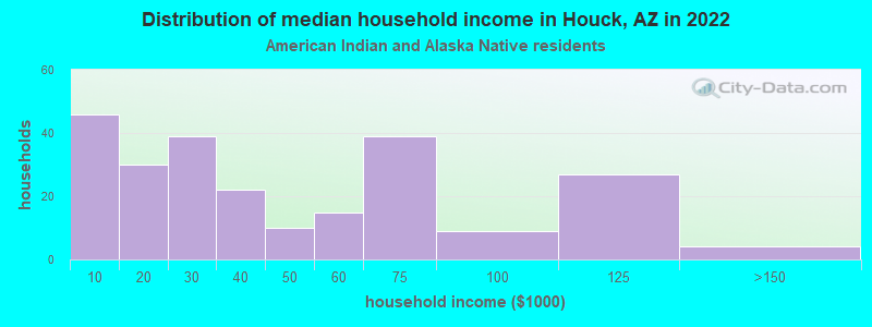 Distribution of median household income in Houck, AZ in 2022