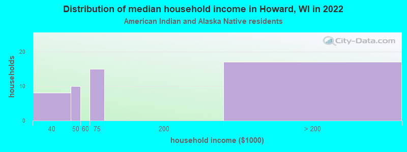 Distribution of median household income in Howard, WI in 2022