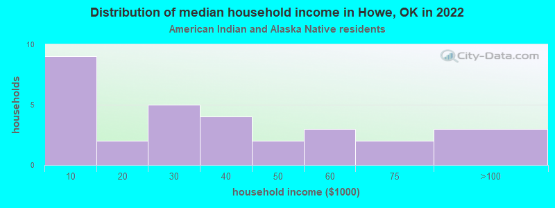 Distribution of median household income in Howe, OK in 2022