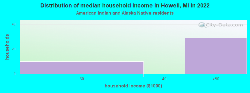 Distribution of median household income in Howell, MI in 2022