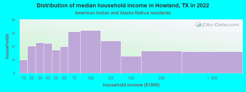 Distribution of median household income in Howland, TX in 2022