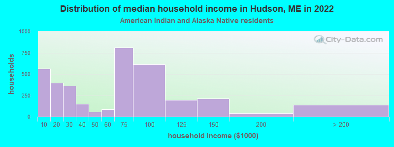 Distribution of median household income in Hudson, ME in 2022