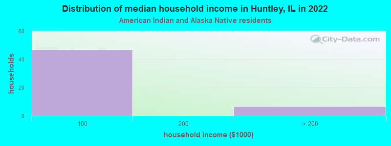 Distribution of median household income in Huntley, IL in 2022