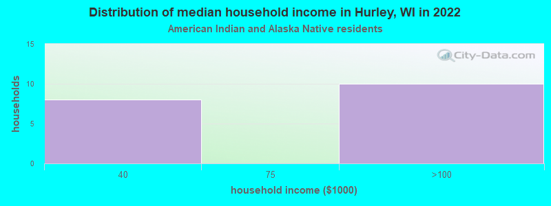 Distribution of median household income in Hurley, WI in 2022