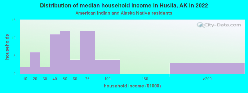 Distribution of median household income in Huslia, AK in 2022