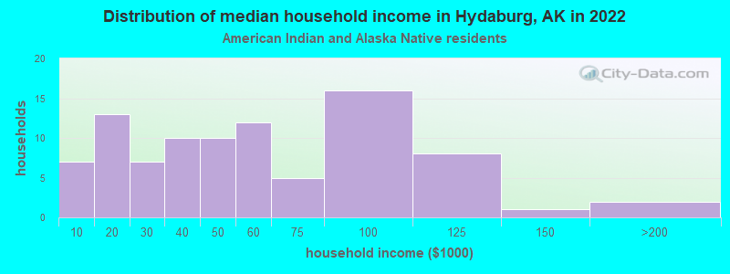 Distribution of median household income in Hydaburg, AK in 2022