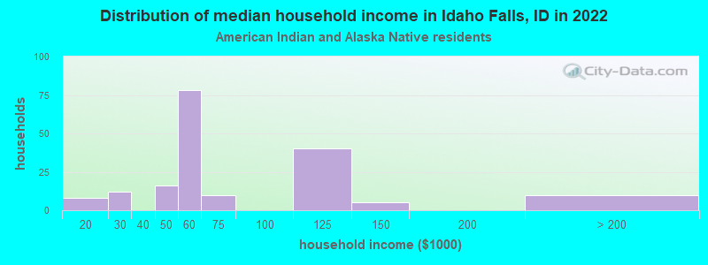 Distribution of median household income in Idaho Falls, ID in 2022