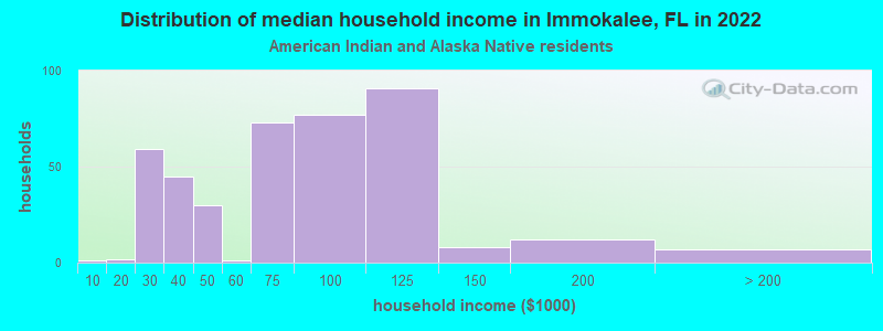 Distribution of median household income in Immokalee, FL in 2022