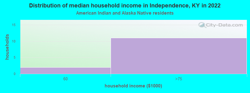 Distribution of median household income in Independence, KY in 2022