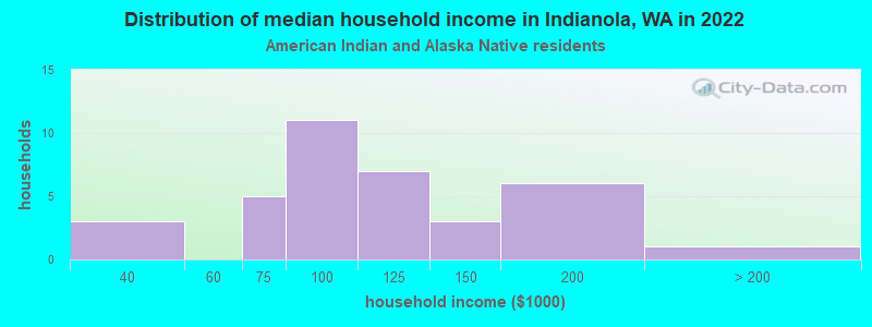 Distribution of median household income in Indianola, WA in 2022