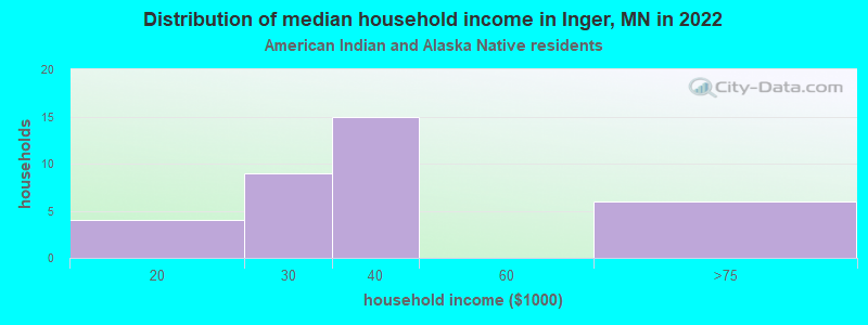 Distribution of median household income in Inger, MN in 2022
