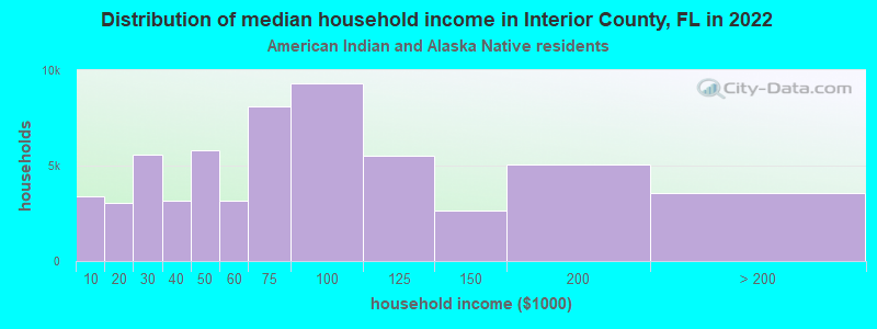 Distribution of median household income in Interior County, FL in 2022