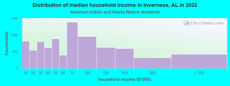 Distribution of median household income in Inverness, AL in 2022