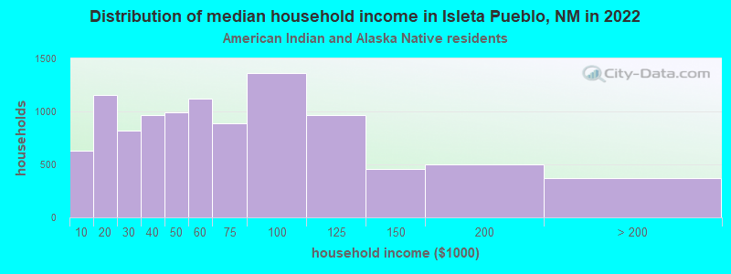 Distribution of median household income in Isleta Pueblo, NM in 2022