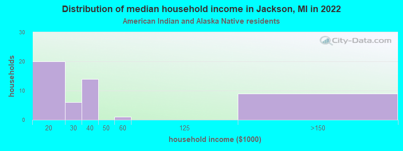 Distribution of median household income in Jackson, MI in 2022