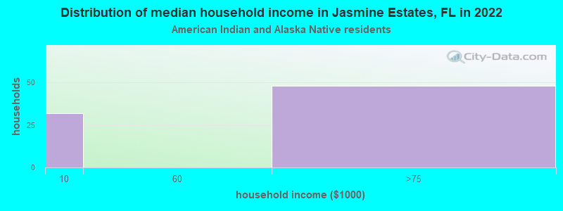 Distribution of median household income in Jasmine Estates, FL in 2022