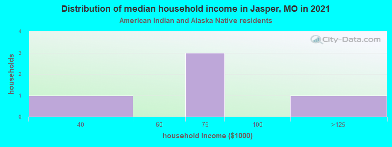 Distribution of median household income in Jasper, MO in 2022