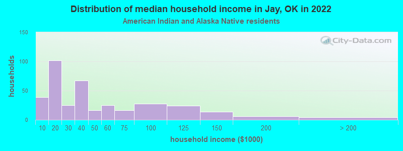 Distribution of median household income in Jay, OK in 2022