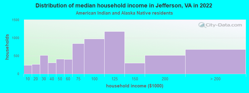 Distribution of median household income in Jefferson, VA in 2022