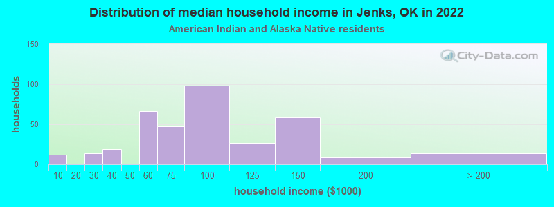 Distribution of median household income in Jenks, OK in 2022