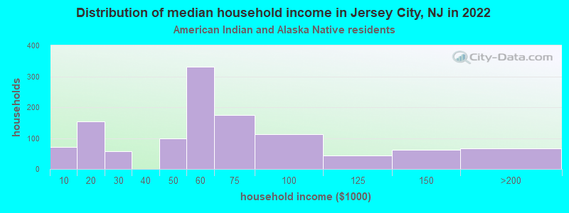 Distribution of median household income in Jersey City, NJ in 2022