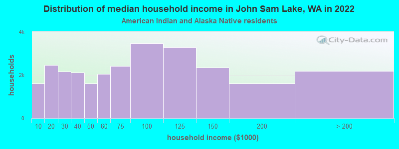 Distribution of median household income in John Sam Lake, WA in 2022