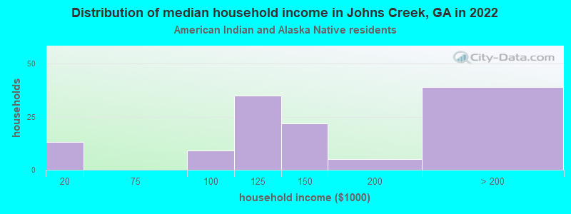 Distribution of median household income in Johns Creek, GA in 2022