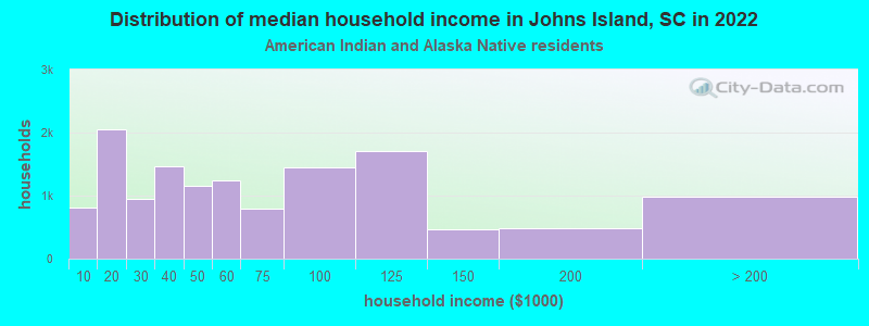 Distribution of median household income in Johns Island, SC in 2022