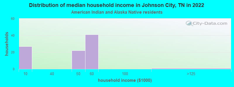 Distribution of median household income in Johnson City, TN in 2022