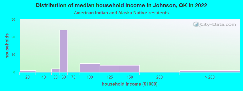 Distribution of median household income in Johnson, OK in 2022