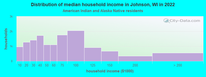 Distribution of median household income in Johnson, WI in 2022