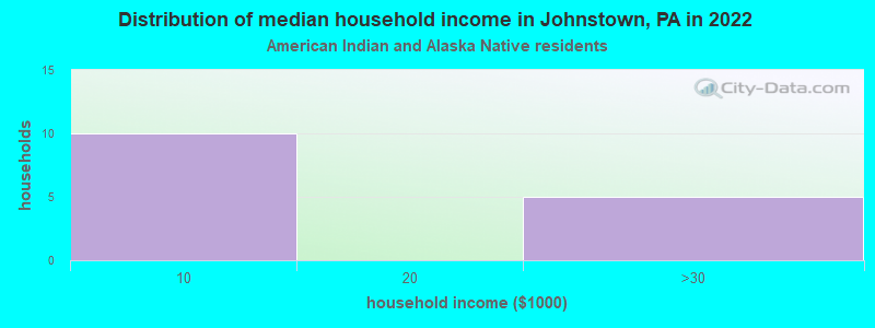 Distribution of median household income in Johnstown, PA in 2022