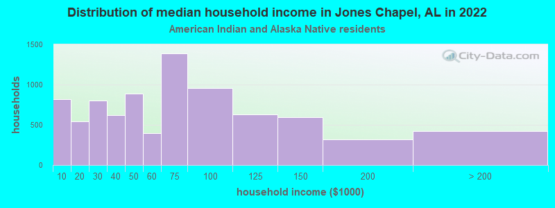 Distribution of median household income in Jones Chapel, AL in 2022