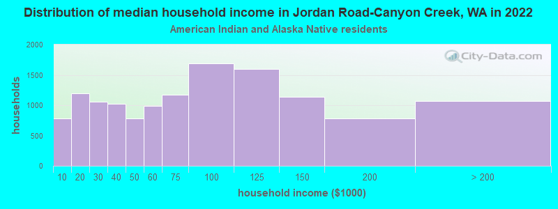 Distribution of median household income in Jordan Road-Canyon Creek, WA in 2022