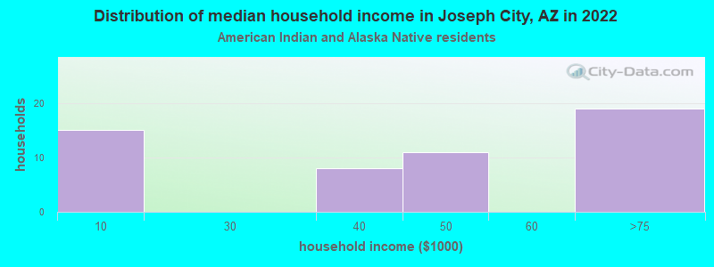 Distribution of median household income in Joseph City, AZ in 2022