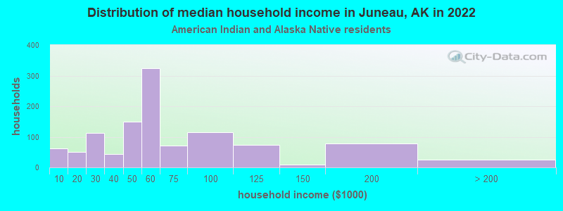 Distribution of median household income in Juneau, AK in 2022