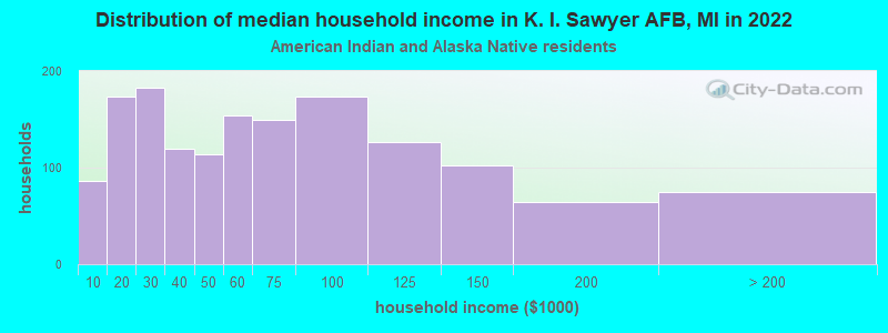 Distribution of median household income in K. I. Sawyer AFB, MI in 2022