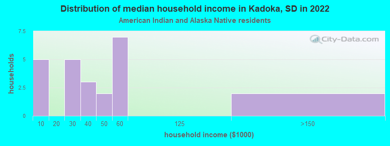 Distribution of median household income in Kadoka, SD in 2022