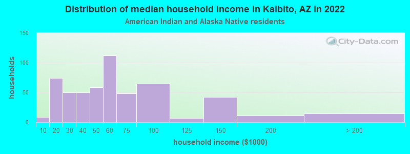 Distribution of median household income in Kaibito, AZ in 2022