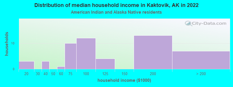 Distribution of median household income in Kaktovik, AK in 2022