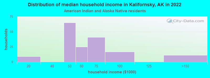 Distribution of median household income in Kalifornsky, AK in 2022