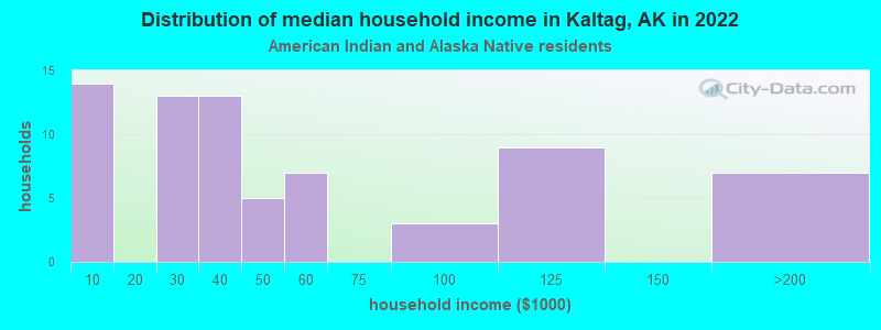 Distribution of median household income in Kaltag, AK in 2022