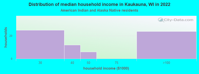 Distribution of median household income in Kaukauna, WI in 2022