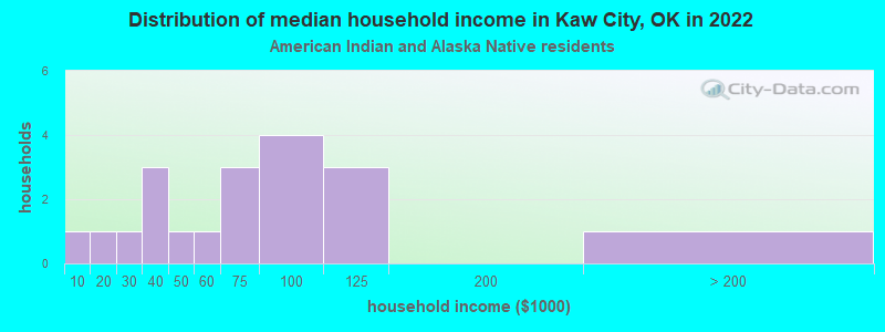 Distribution of median household income in Kaw City, OK in 2022