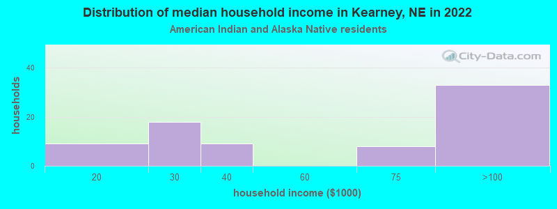 Distribution of median household income in Kearney, NE in 2022