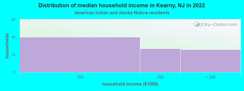 Distribution of median household income in Kearny, NJ in 2022