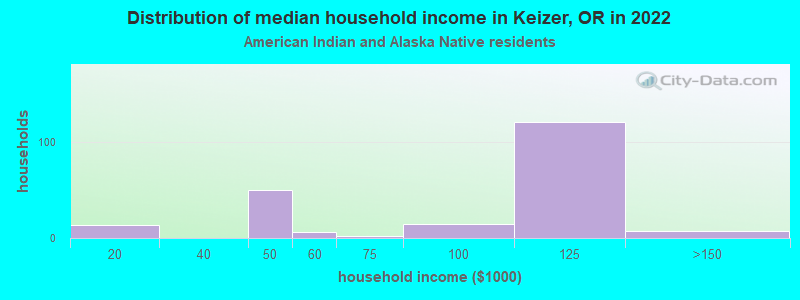 Distribution of median household income in Keizer, OR in 2022