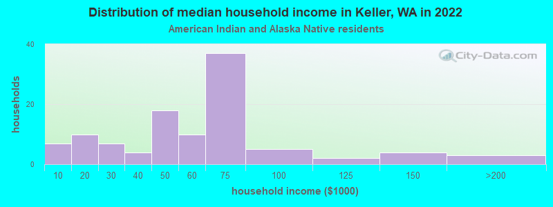 Distribution of median household income in Keller, WA in 2022